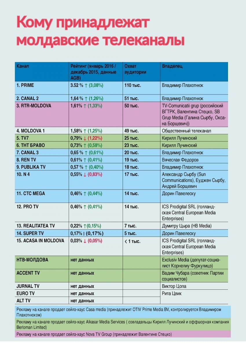 владельцы телеканалов
